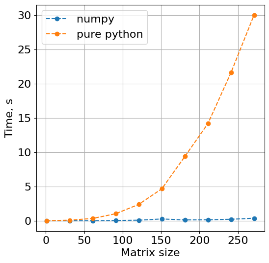 График сравнения скорости