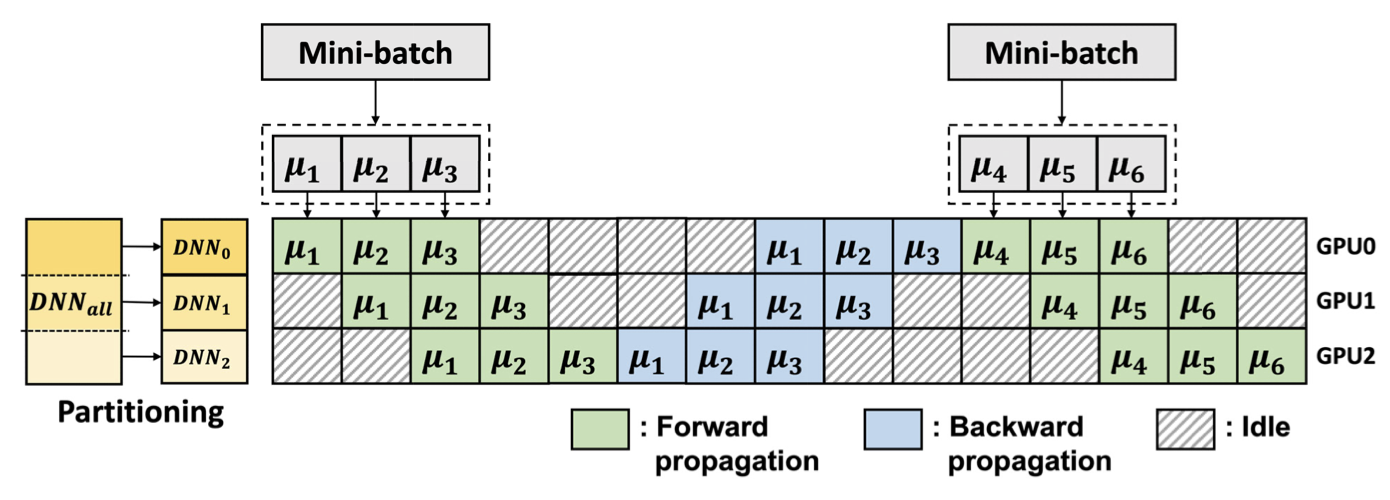 pipeline parallelism